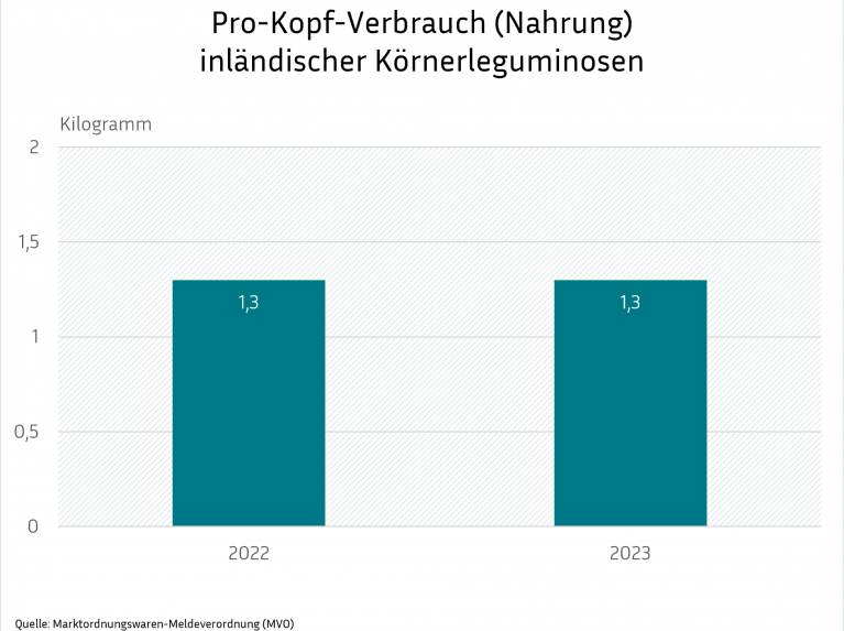 Eine Balkengrafik mit dem Titel "Pro-Kopf-Verbrauch (Nahrung) inländischer Körnerleguminosen", die den Verbrauch in Kilogramm pro Kopf darstellt. Die Grafik zeigt für die Jahre 2022 und 2023 einen gleichbleibenden Wert von 1,3 Kilogramm. Die Quelle ist die Marktordnungswaren-Meldeverordnung (MVO).