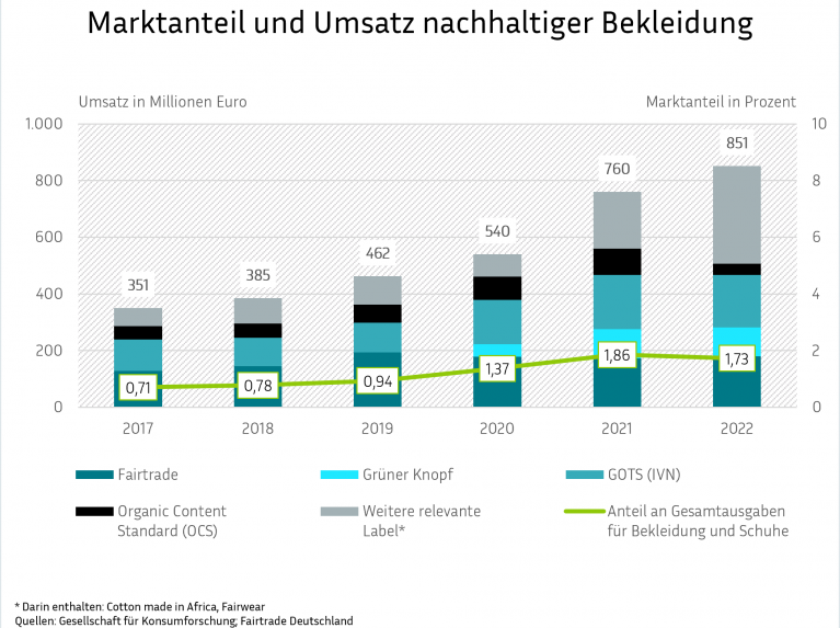 Eine Balken- und Liniengrafik mit dem Titel "Marktanteil und Umsatz nachhaltiger Bekleidung", die den Umsatz in Millionen Euro und den prozentualen Marktanteil für die Jahre 2017 bis 2022 darstellt. Die Balken zeigen den Umsatz, unterteilt nach Fairtrade, Grüner Knopf, GOTS (IVN), Organic Content Standard (OCS) und weiteren Labels. Die Linie zeigt den Marktanteil, der von 0,71 % auf 1,73 % steigt. Die Daten stammen von der Gesellschaft für Konsumforschung und Fairtrade Deutschland.