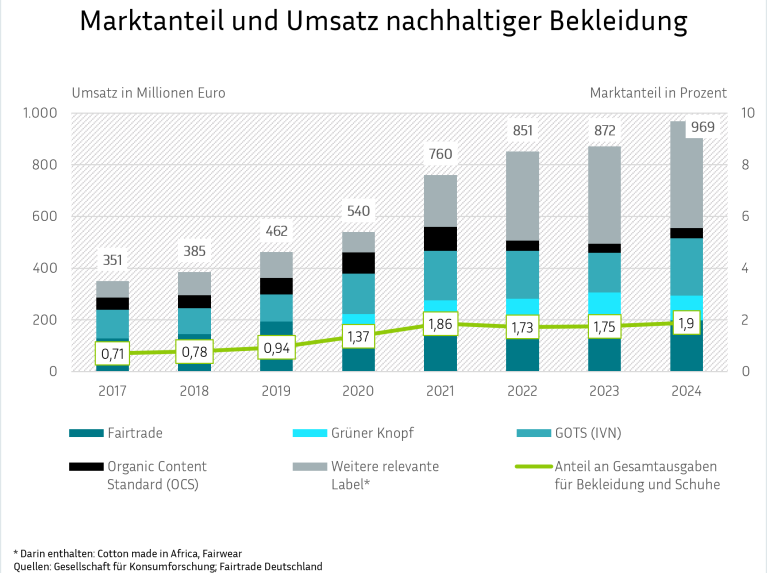 Ein kombiniertes Säulen- und Liniendiagramm zeigt das Wachstum von Marktanteil und Umsatz nachhaltiger Bekleidung seit 2017. Die gestapelten Säulen verdeutlichen den kontinuierlichen Anstieg des Gesamtumsatzes auf fast eine Milliarde Euro, aufgeschlüsselt nach verschiedenen Siegeln wie Fairtrade, Grüner Knopf und GOTS. Die darüberliegende Linie visualisiert den begleitenden Anstieg des Marktanteils an den Gesamtausgaben für Bekleidung und Schuhe.