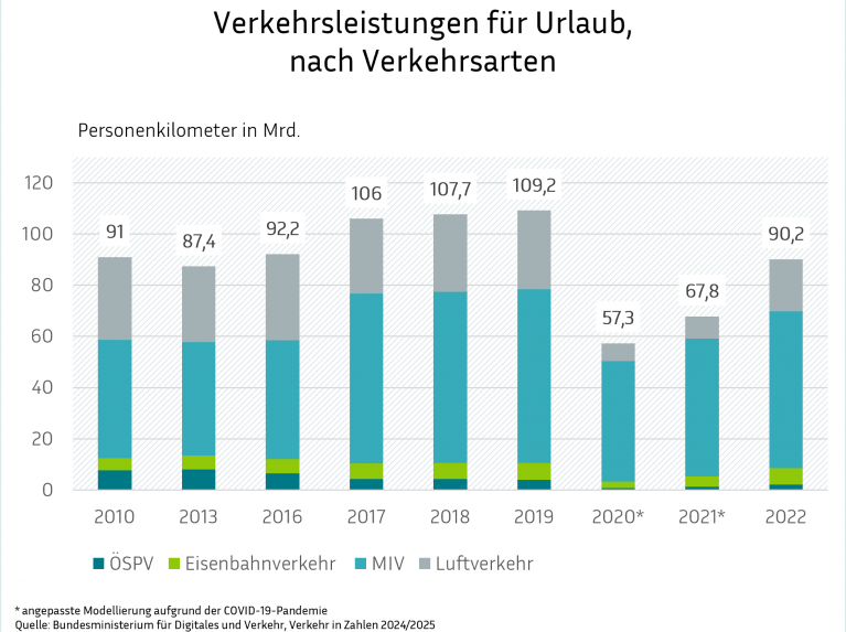 Eine Balkengrafik mit dem Titel "Verkehrsleistungen für Urlaub, nach Verkehrsarten", die die Personenkilometer in Milliarden für die Jahre 2010, 2013, 2016, 2017, 2018, 2019, 2020, 2021 und 2022 darstellt. Die Balken sind unterteilt in ÖSPV (gelb), Eisenbahnverkehr (grün), MIV (hellblau) und Luftverkehr (grau). Die Gesamtwerte reichen von 57,3 Milliarden Personenkilometern im Jahr 2020 bis 109,2 Milliarden im Jahr 2019. Die Daten stammen vom Bundesministerium für Digitales und Verkehr 2024/2025.