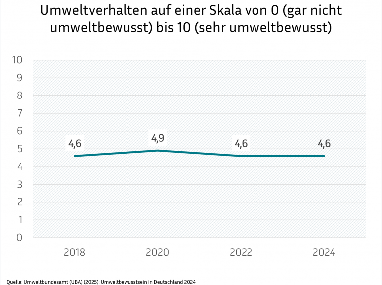 Eine Liniengrafik mit dem Titel "Umweltverhalten auf einer Skala von 0 (gar nicht umweltbewusst) bis 10 (sehr umweltbewusst)", die den Wert des Umweltbewusstseins in den Jahren 2018, 2020, 2022 und 2024 darstellt. Die Werte liegen zwischen 4,6 und 4,9 und sind somit in allen Jahren relativ stabil. Die Quelle ist das Umweltbundesamt (UBA) 2025.