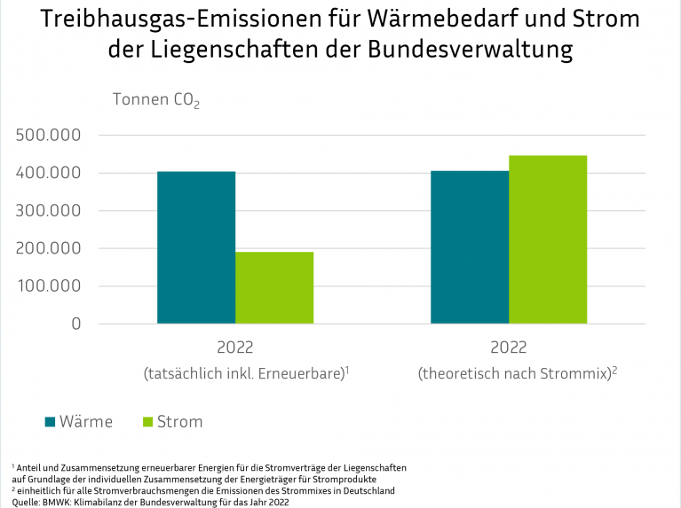 Eine Balkengrafik mit dem Titel "Treibhausgas-Emissionen für Wärmebedarf und Strom der Liegenschaften der Bundesverwaltung" für 2022. Sie vergleicht die tatsächlichen Emissionen (Wärme ca. 400.000 Tonnen CO₂, Strom knapp 200.000 Tonnen CO₂) mit den theoretischen Emissionen (Wärme ca. 400.000 Tonnen CO₂, Strom über 400.000 Tonnen CO₂).