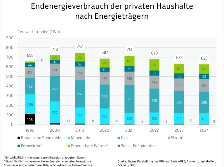 Ein gestapeltes Säulendiagramm zeigt die zeitliche Entwicklung des Endenergieverbrauchs privater Haushalte in Terawattstunden (TWh), aufgeschlüsselt nach Energieträgern. Die Grafik verdeutlicht den langfristigen Trend weg von Kohle und Mineralölen hin zu Gas, Strom und einem stetig wachsenden Anteil an erneuerbarer Wärme. Die Gesamthöhe der Säulen visualisiert zudem die jährlichen Schwankungen im Gesamtenergieverbrauch seit 1990.