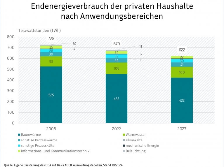 Eine Balkengrafik mit dem Titel "Endenergieverbrauch der privaten Haushalte nach Anwendungsbereichen". Sie stellt den Verbrauch in TWh für die Jahre 2008, 2022 und 2023 dar, aufgeschlüsselt nach den Kategorien Raumwärme, sonstige Prozesswärme, sonstige Prozesskälte, Informations- und Kommunikationstechnik, Warmwasser, Klimakälte, mechanische Energie und Beleuchtung.