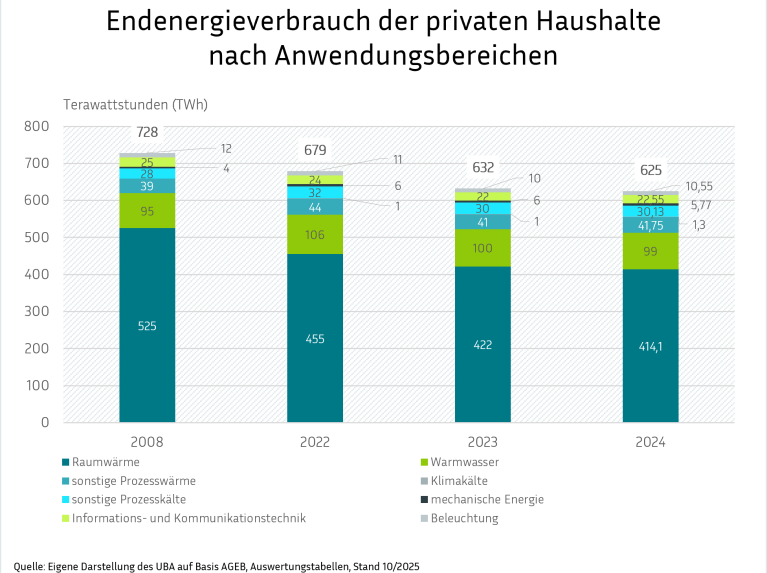 Ein gestapeltes Säulendiagramm zeigt die zeitliche Entwicklung des Endenergieverbrauchs privater Haushalte in Terawattstunden (TWh), aufgeschlüsselt nach Anwendungsbereichen. Die Grafik verdeutlicht, dass Raumwärme mit großem Abstand den größten Anteil am Verbrauch ausmacht, gefolgt von Warmwasser. Weitere Kategorien wie Prozesswärme, Beleuchtung und Informations- und Kommunikationstechnik tragen jeweils nur einen Bruchteil zum leicht sinkenden Gesamttrend bei.
