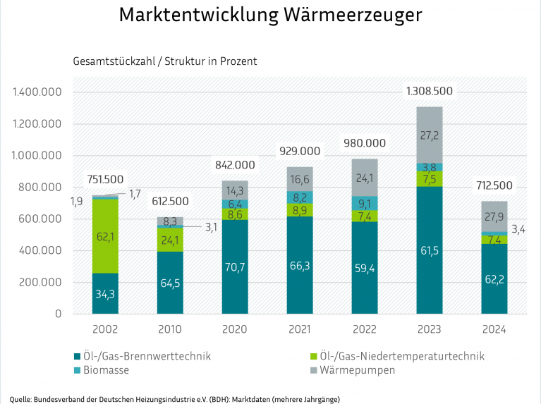Eine Balkengrafik mit dem Titel "Marktentwicklung Wärmeerzeuger", die die Gesamtstückzahl und die prozentuale Verteilung von fünf verschiedenen Heizungsarten für die Jahre 2002, 2010, 2020, 2021, 2022, 2023 und 2024 darstellt: Öl-/Gas-Brennwerttechnik (dunkelblau), Öl-/Gas-Niedertemperaturtechnik (grün), Biomasse (gelb), Wärmepumpen (hellblau) und sonstige Wärmeerzeuger (grau).
