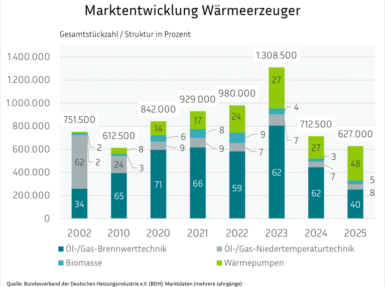 Ein gestapeltes Säulendiagramm zeigt die Marktentwicklung bei Wärmeerzeugern nach Heizungstypen. Die Grafik verdeutlicht den deutlichen Trend weg von Öl- und Gasheizungen hin zu einem massiv steigenden Marktanteil von Wärmepumpen bei gleichzeitig schwankenden Gesamtabsatzzahlen.