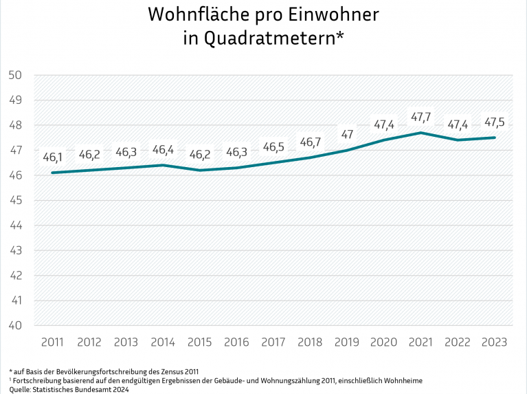 Eine Liniengrafik mit dem Titel "Wohnfläche pro Einwohner in Quadratmetern", die die durchschnittliche Wohnfläche pro Person von 2011 bis 2023 darstellt. Die Werte steigen von 46,1 Quadratmetern im Jahr 2011 auf 47,5 Quadratmeter im Jahr 2023 an. Die Daten stammen vom Statistischen Bundesamt 2024.