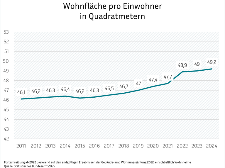 Ein Liniendiagramm zeigt die kontinuierliche Zunahme der Wohnfläche pro Einwohner in Quadratmetern seit 2011. Die Kurve visualisiert einen stetigen Aufwärtstrend von etwa 46 auf fast 50 Quadratmeter pro Person.