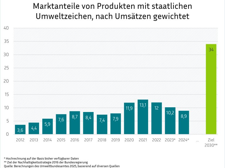 Ein Säulendiagramm zeigt die Marktentwicklung von Produkten mit staatlichen Umweltzeichen seit 2012. Die Grafik verdeutlicht einen moderaten Anstieg des Marktanteils mit einem Höchststand im Jahr 2021, gefolgt von einem leichten Rückgang. Eine separat hervorgehobene grüne Säule visualisiert das deutlich höher gesteckte Ziel der Bundesregierung für das Jahr 2030.