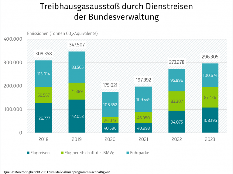 Eine Balkengrafik mit dem Titel "Treibhausgasausstoß durch Dienstreisen der Bundesverwaltung", die die Emissionen in Tonnen CO₂-Äquivalente für die Jahre 2018 bis 2023 darstellt. Die Emissionen werden nach Flugreisen, der Flugbereitschaft des BMVg und dem Fuhrpark aufgeschlüsselt.