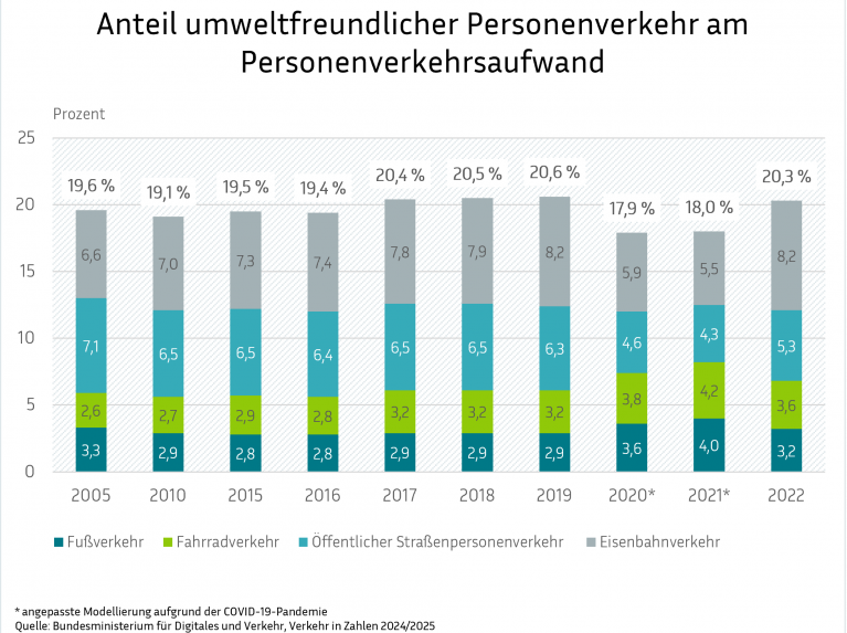 Eine Balkengrafik mit dem Titel "Anteil umweltfreundlicher Personenverkehr am Personenverkehrsaufwand", die den prozentualen Anteil von 2005 bis 2022 darstellt. Die Balken sind in Fußverkehr (dunkelblau), Fahrradverkehr (grün), Öffentlicher Straßenpersonenverkehr (hellblau) und Eisenbahnverkehr (grau) unterteilt. Die Gesamtsummen liegen zwischen 17,9 % und 20,6 %. Die Daten stammen vom Bundesministerium für Digitales und Verkehr 2024/2025.