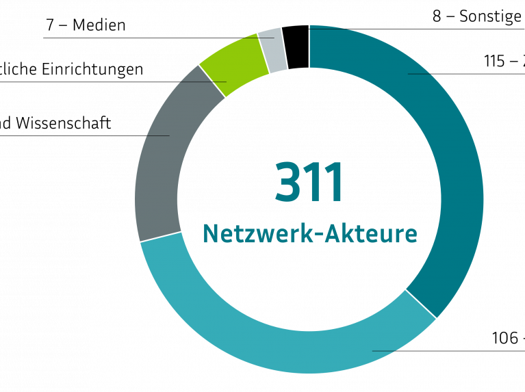 Ringdiagramm: 311 Netzwerk-Akteure verteilt auf sechs Segmente. Die größten Anteile bilden zwei türkisfarbene Segmente, gefolgt von einem dunkelgrauen Segment. Die restlichen Segmente (limettengrün, hellgrau, grau) sind sehr klein.